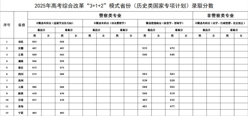 2025年高考综合改革“3+1+2”模式省份(历史类国家专项计划)录取分数