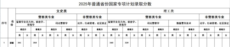 2025年普通省份国家专项计划录取分数