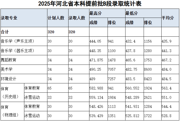 张家口学院2025提前批B段艺术体育类分数线