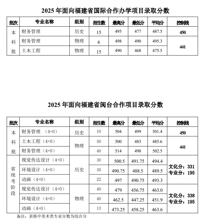 三明学院2025年高考福建省内国际合作办学分数线