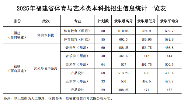 龙岩学院2025高考艺术类专业分数线 龙岩学院2025高考艺术类专业分数线