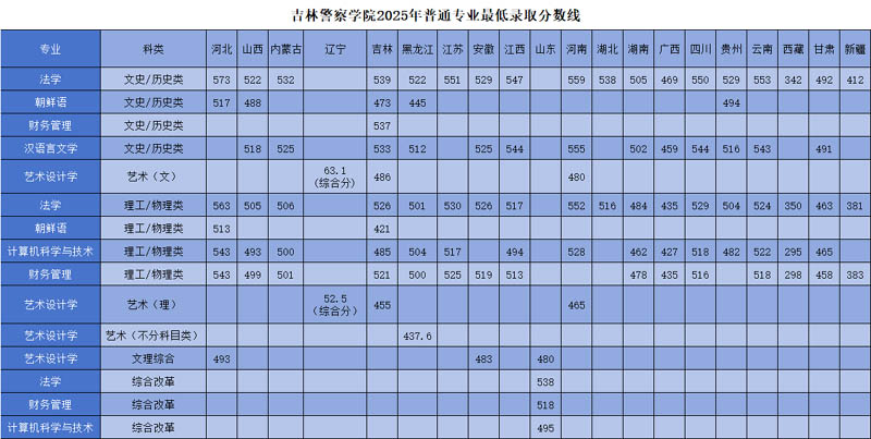 吉林警察学院2025高考普通类专业分数线 吉林警察学院2025高考普通类专业分数线