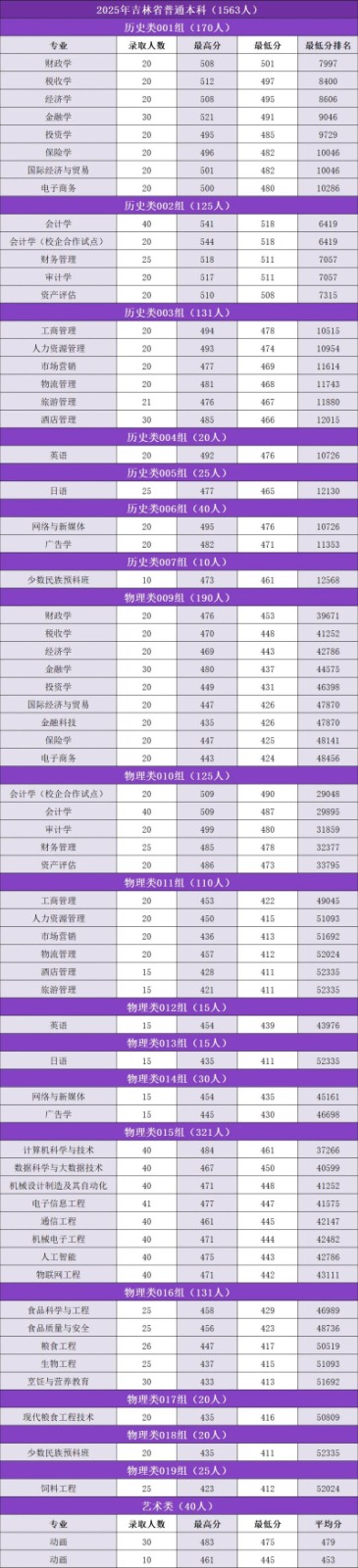 吉林金融学院2025吉林省内分数线 吉林金融学院2025吉林省内分数线