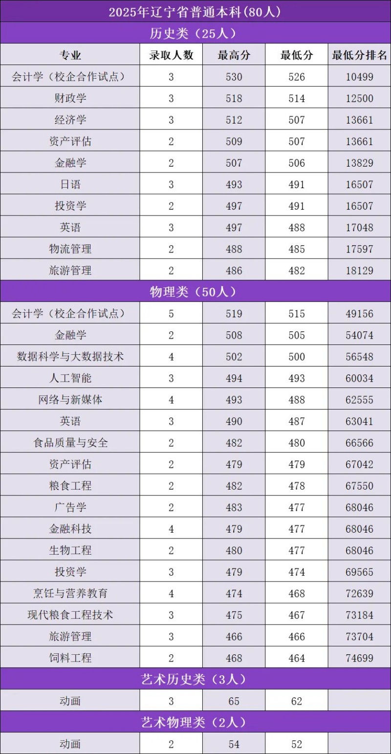 吉林金融学院2025辽宁省内分数线 吉林金融学院2025辽宁省内分数线
