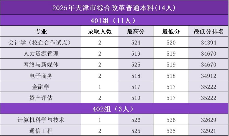 吉林金融学院2025天津内分数线 吉林金融学院2025天津内分数线