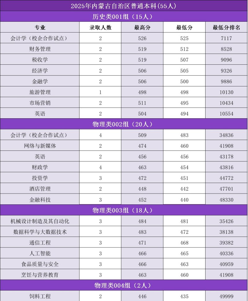 吉林金融学院2025内蒙古内分数线 吉林金融学院2025内蒙古内分数线