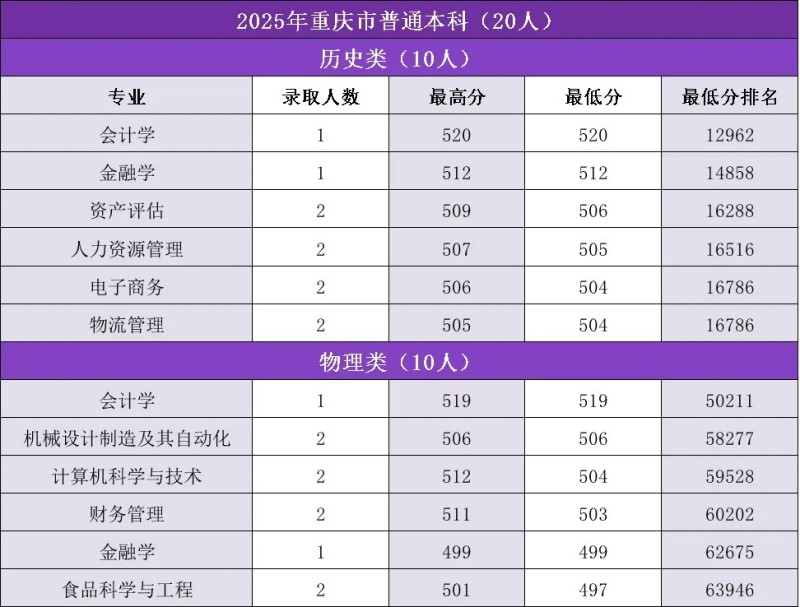 吉林金融学院2025重庆市内分数线 吉林金融学院2025重庆市内分数线