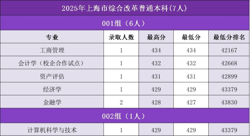 吉林金融学院2025上海市内分数线 吉林金融学院2025上海市内分数线