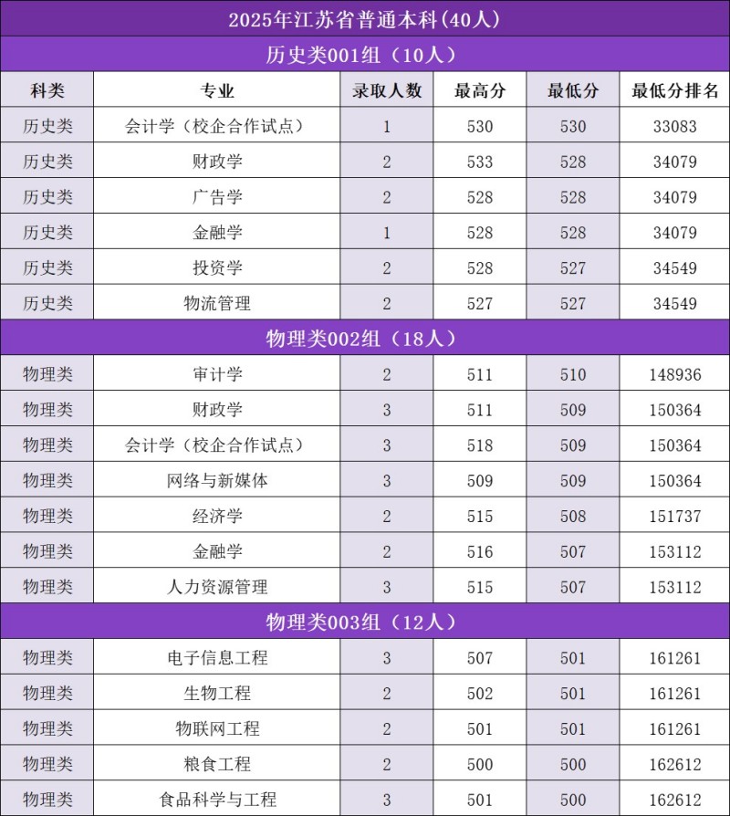 吉林金融学院2025江苏省内分数线 吉林金融学院2025江苏省内分数线