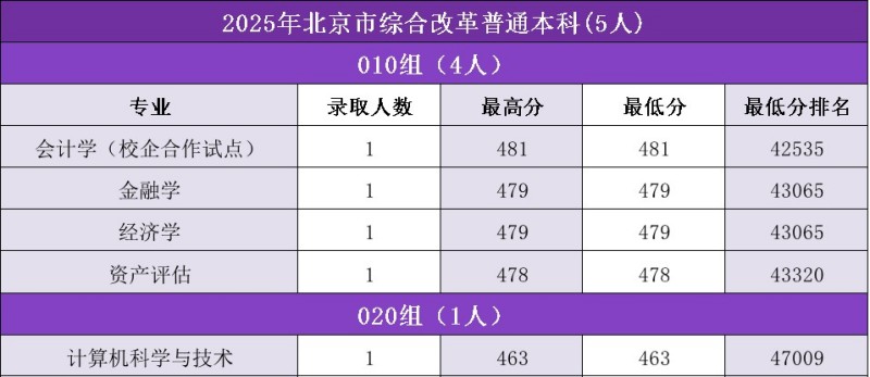 吉林金融学院2025北京内分数线 吉林金融学院2025北京内分数线