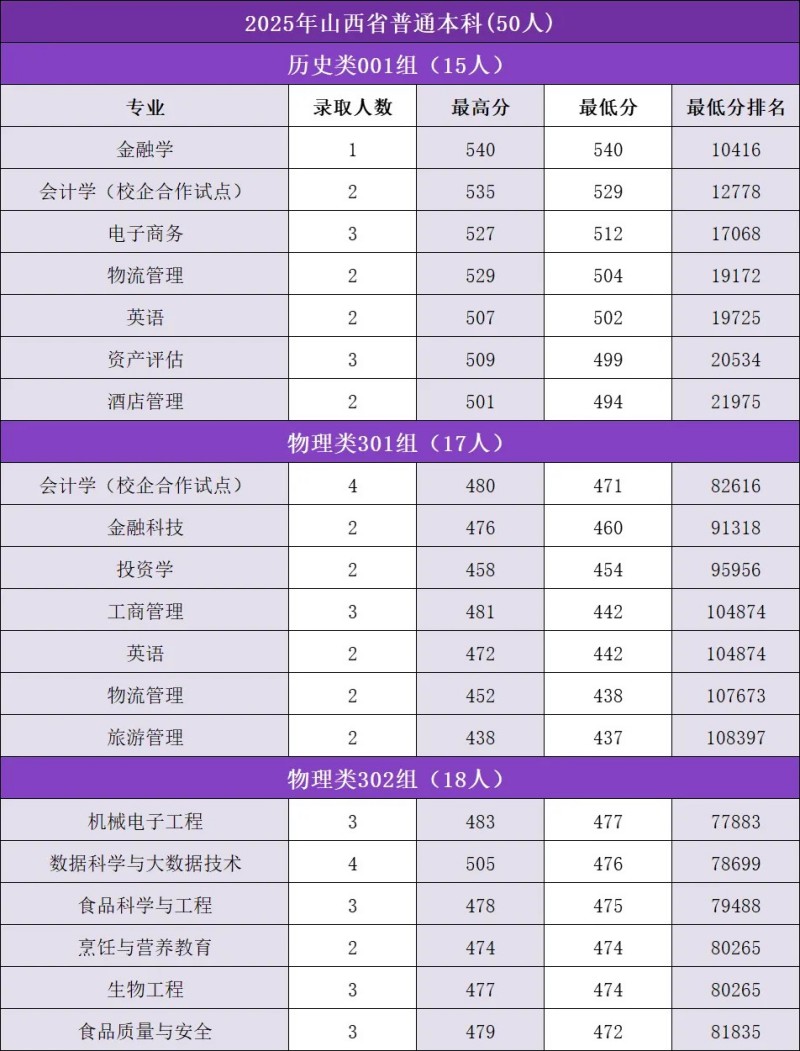 吉林金融学院2025山西省内分数线 吉林金融学院2025山西省内分数线