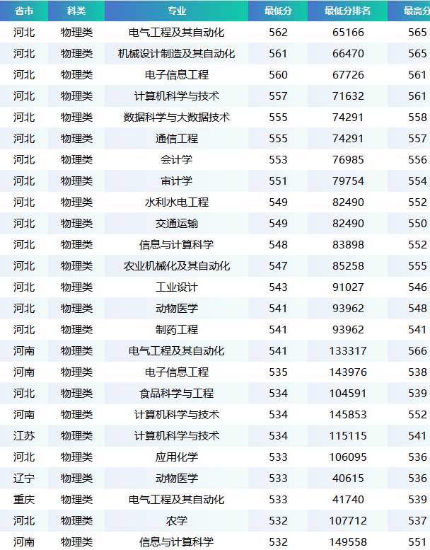 黑龙江八一农垦大学2025录取分数线(含振兴龙江和联合办学)