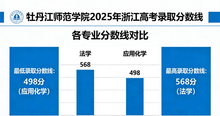 牡丹江师范学院2025在浙江最低498