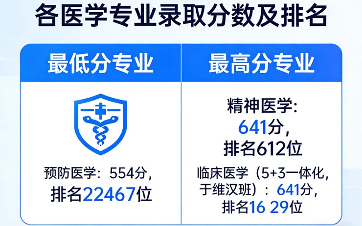 哈尔滨医科大学官网公布的数据2025年高考在海南省录取最低分554