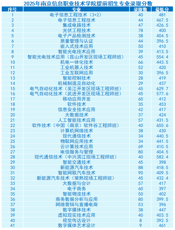 南京信息职业技术学院2025高考提前批专业分数线 南京信息职业技术学院2025高考提前批专业分数线