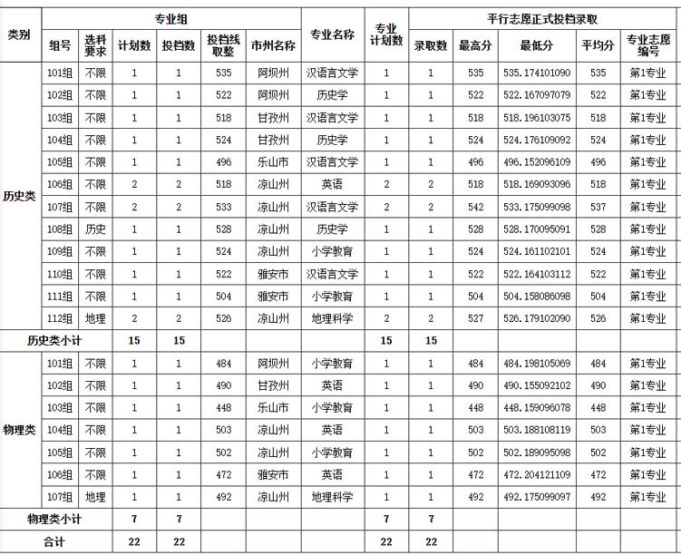 2025年成都师范学院在四川录取分数线(含少数民族预科、专项、对口本科)