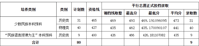 成都师范学院2025年在四川少数民族预科分数线 成都师范学院2025年在四川少数民族预科分数线