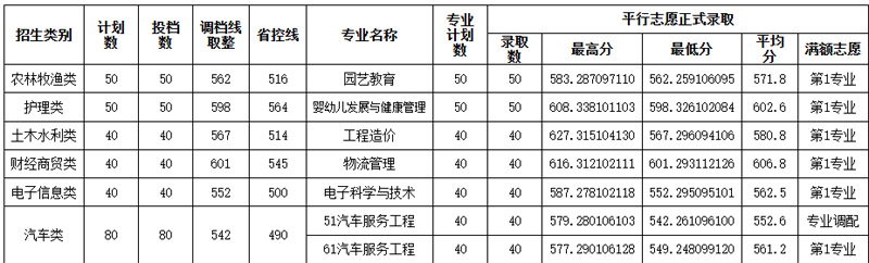 成都师范学院2025在四川对口本科分数线 成都师范学院2025在四川对口本科分数线