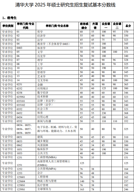 清华大学225年硕士研究生招生复试基本分数线