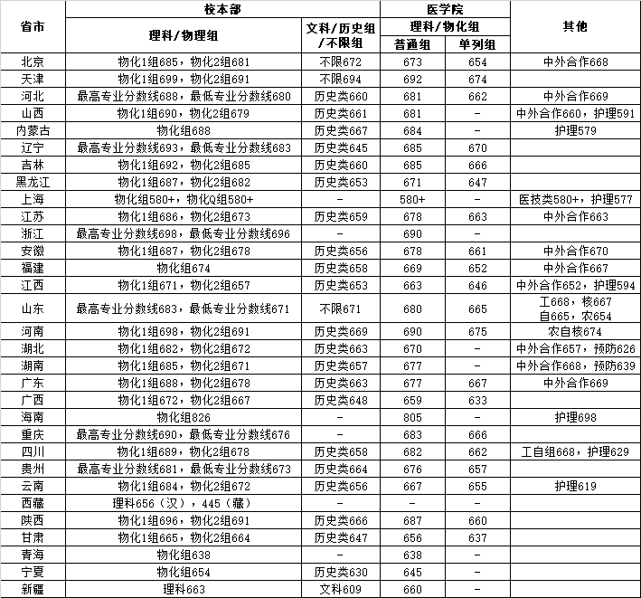 2025年上海交通大学录取分数线(2024-2025医学院和中外合作)