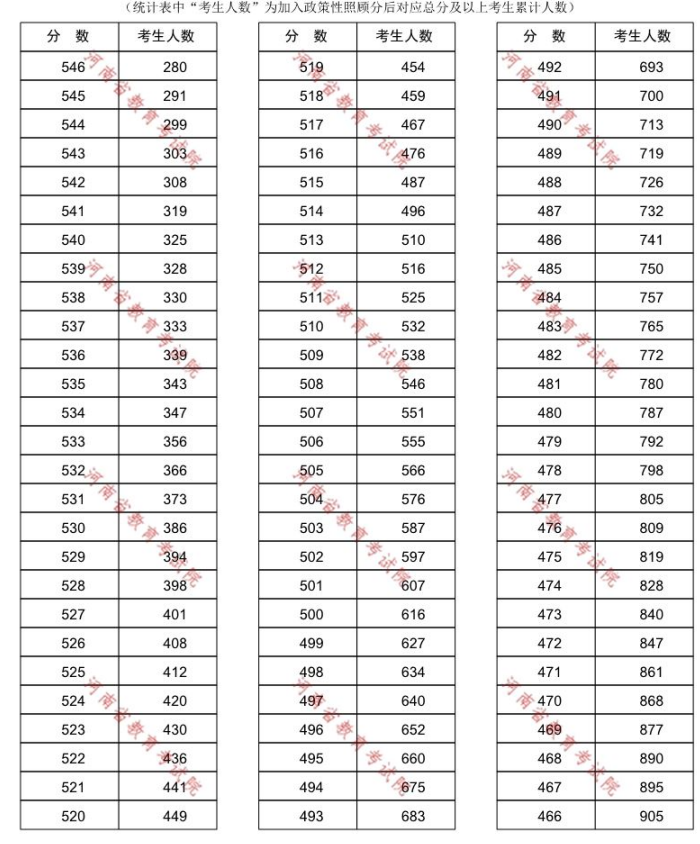 2026年河南省高校对口招生农林类分段表