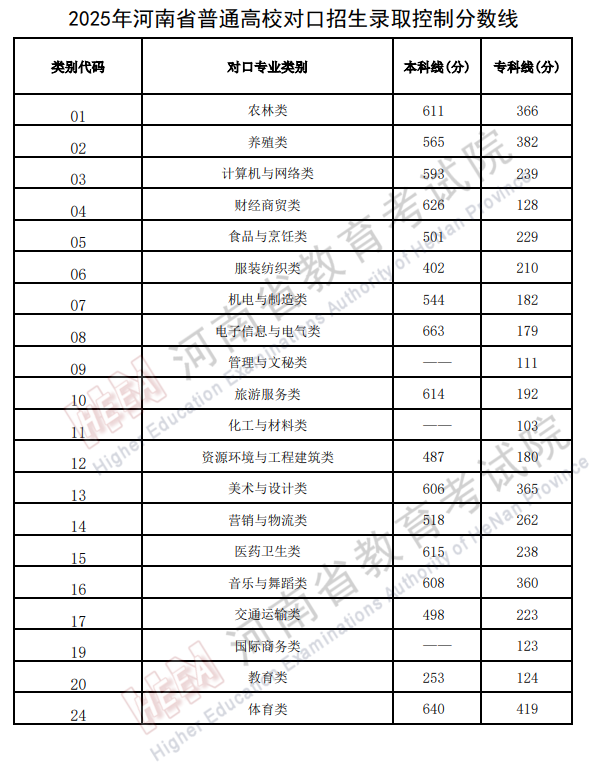 2025年河南省普通高校对口招生录取控制分数线