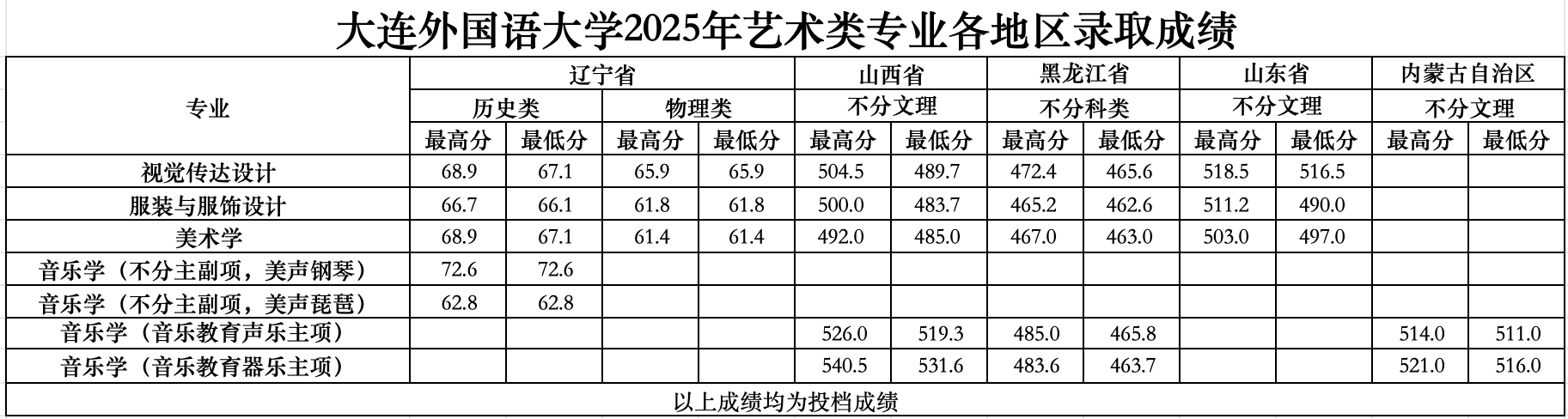 2025年大连外国语大学艺术类各省分数线(2024-2025历年)