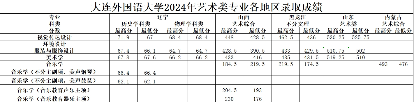 大连外国语大学2024年艺术类专业各省分数线 大连外国语大学2024年艺术类专业各省分数线