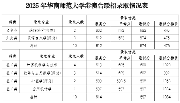 2025年高考华南师范大学港澳台联招分数线