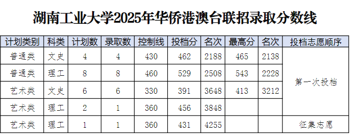 2025年湖南工业大学华侨港澳台联招分数线