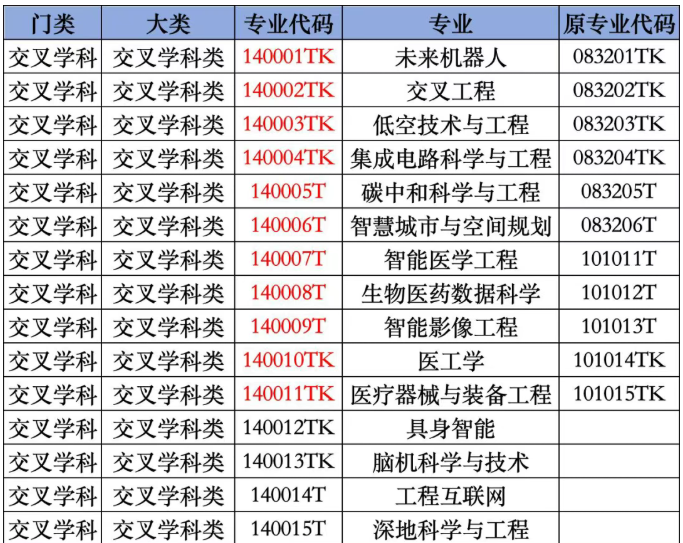 2026年教育部新增38个本科专业名单（共883种专业）