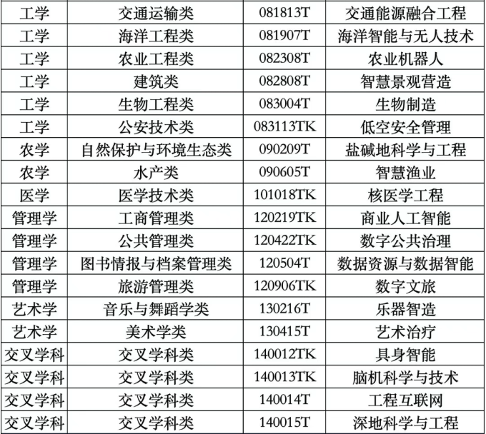 2026年新增加的38个本科专业名单