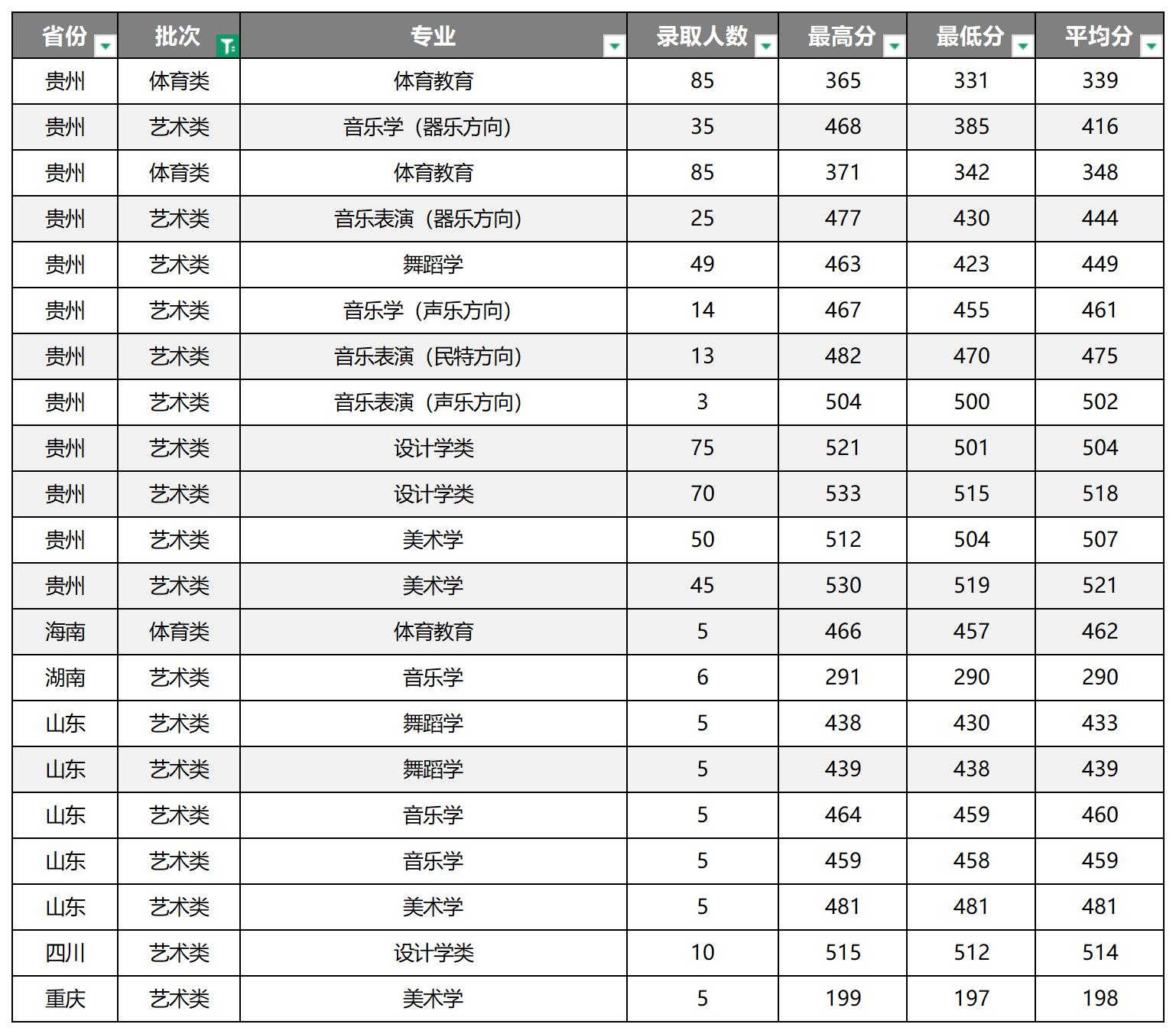 凯里学院2024年高考艺术体育类分数线