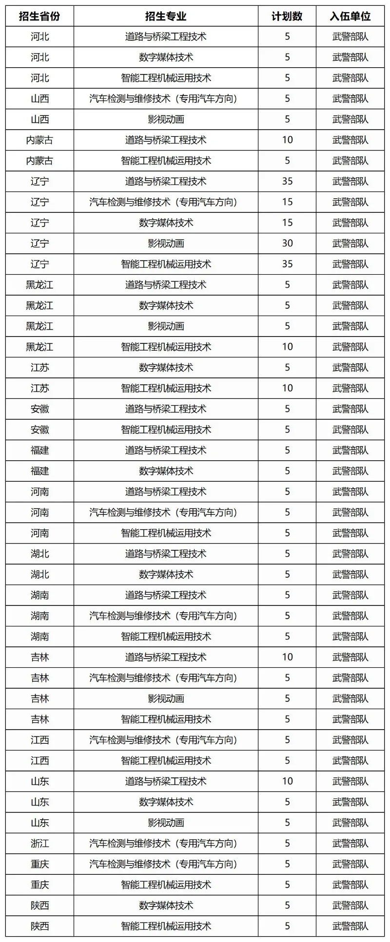 辽宁省交通高等专科学校2025年定向军士各省招生计划表