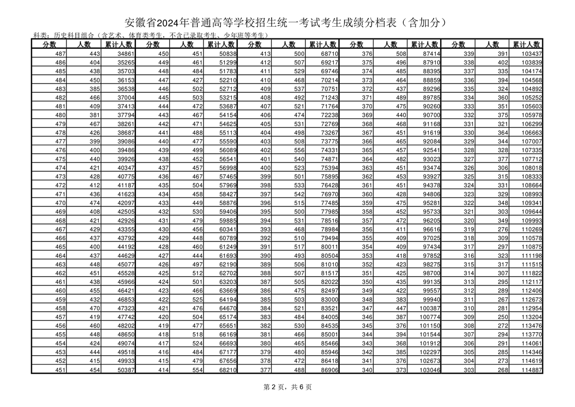 安徽2024年高考一分一段表