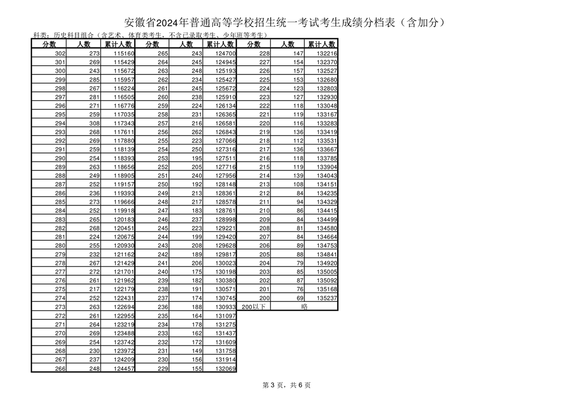 安徽2024年高考一分一段表