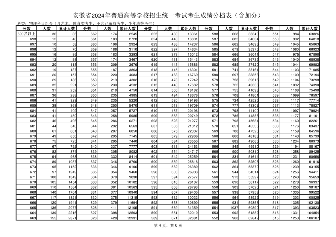 安徽2024年高考一分一段表