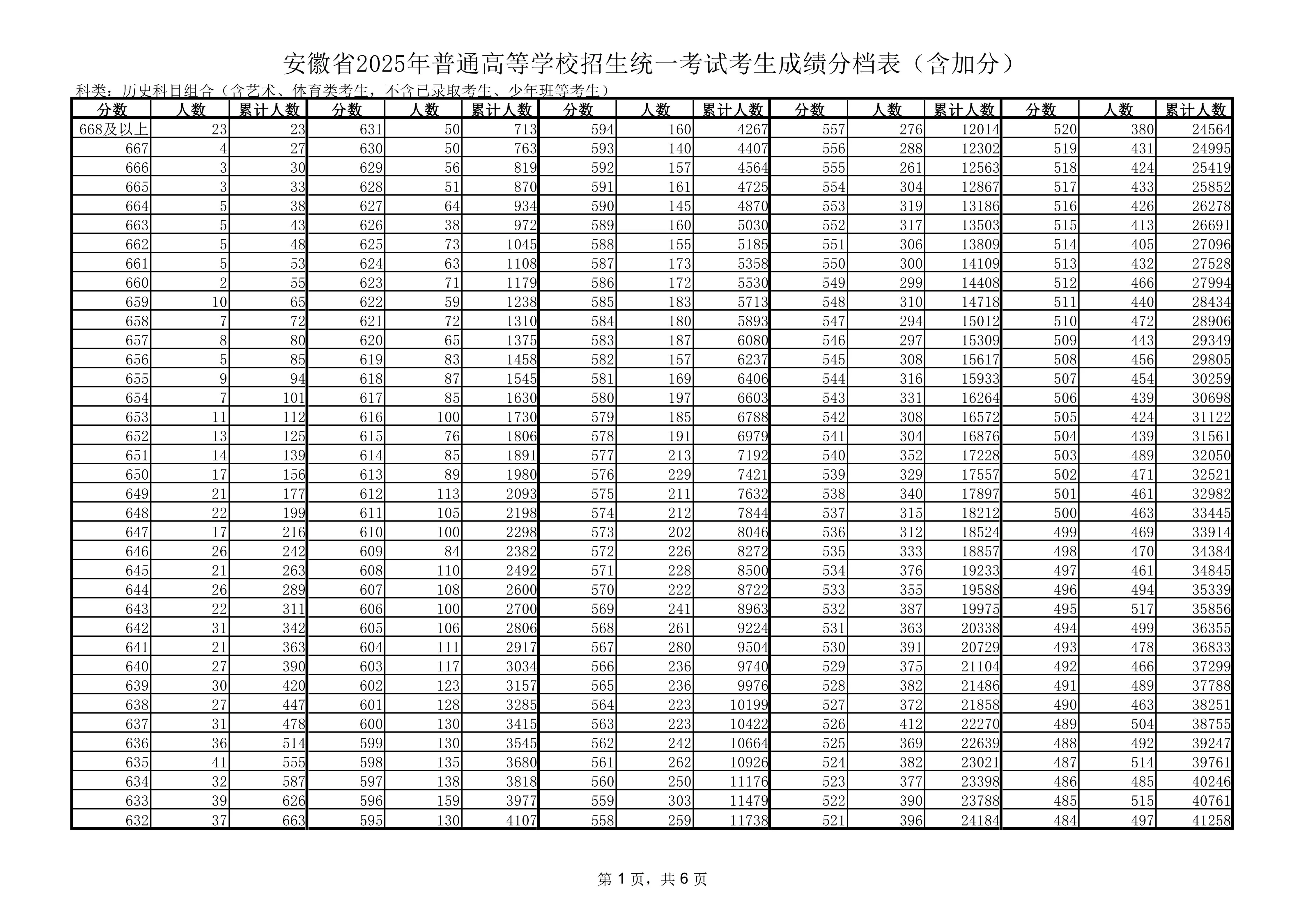 安徽2025年高考一分一段表(含加分和2024)600分以上27089人