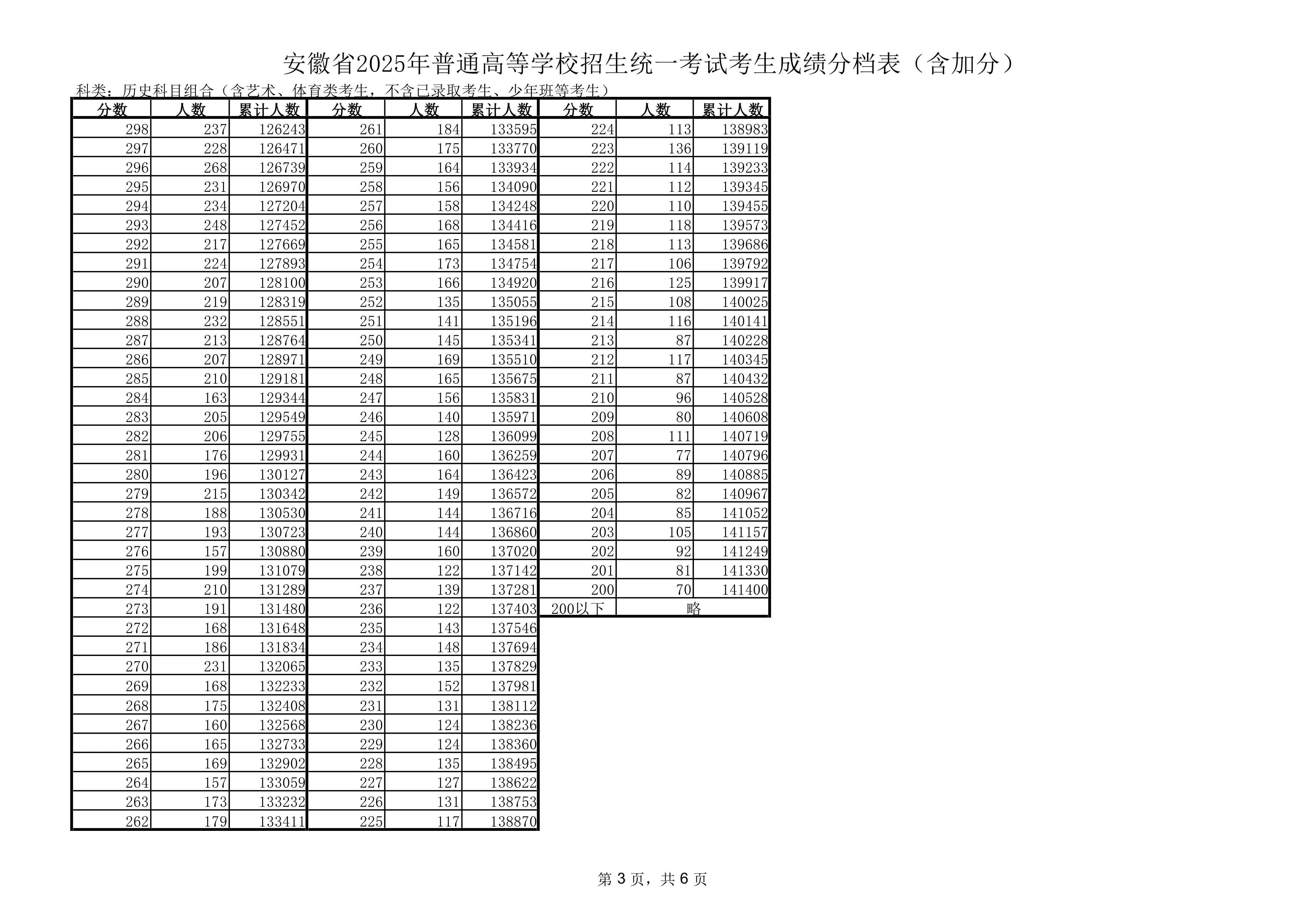 安徽2025年高考一分一段表第二页