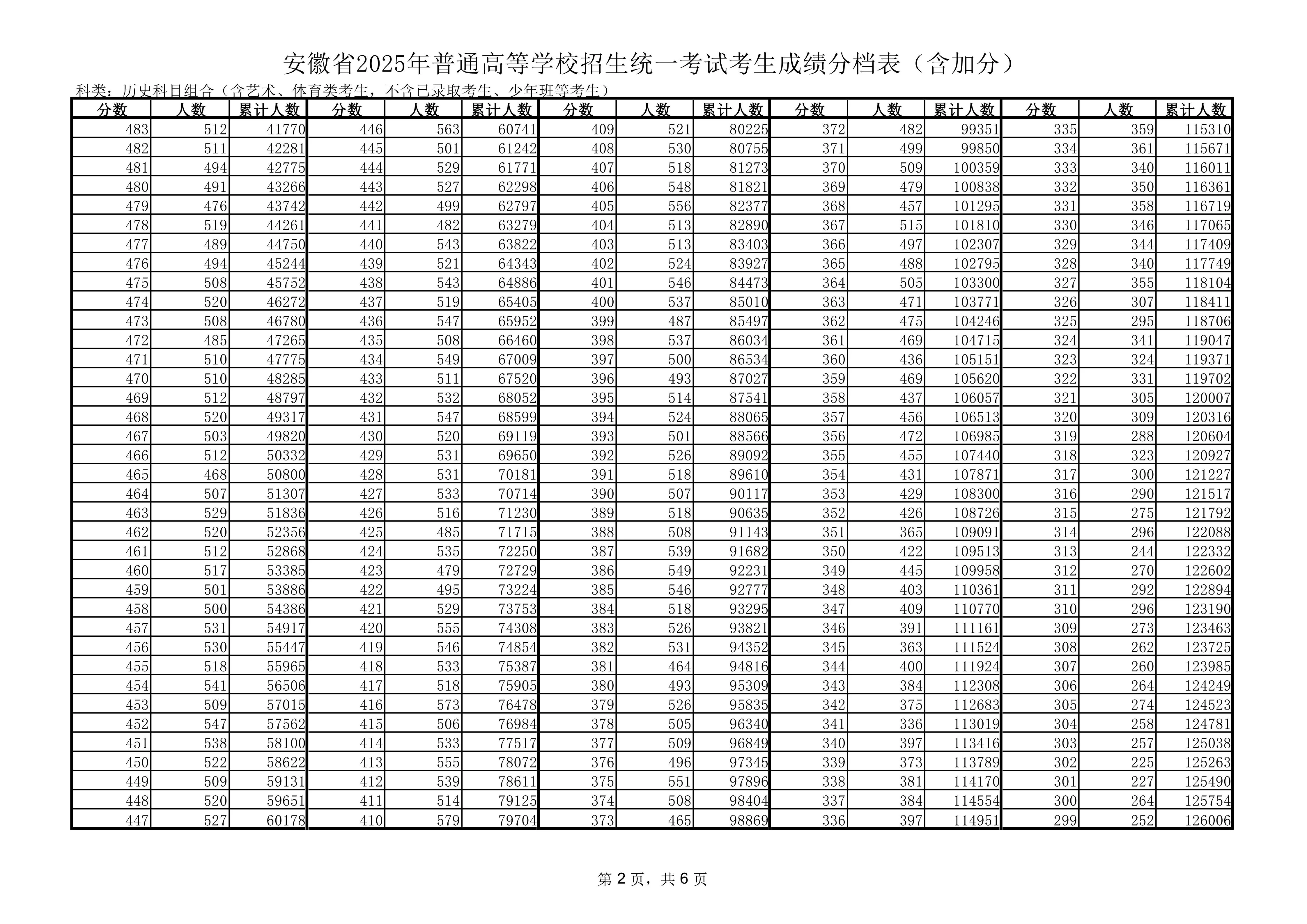 安徽2025年高考一分一段表第三页