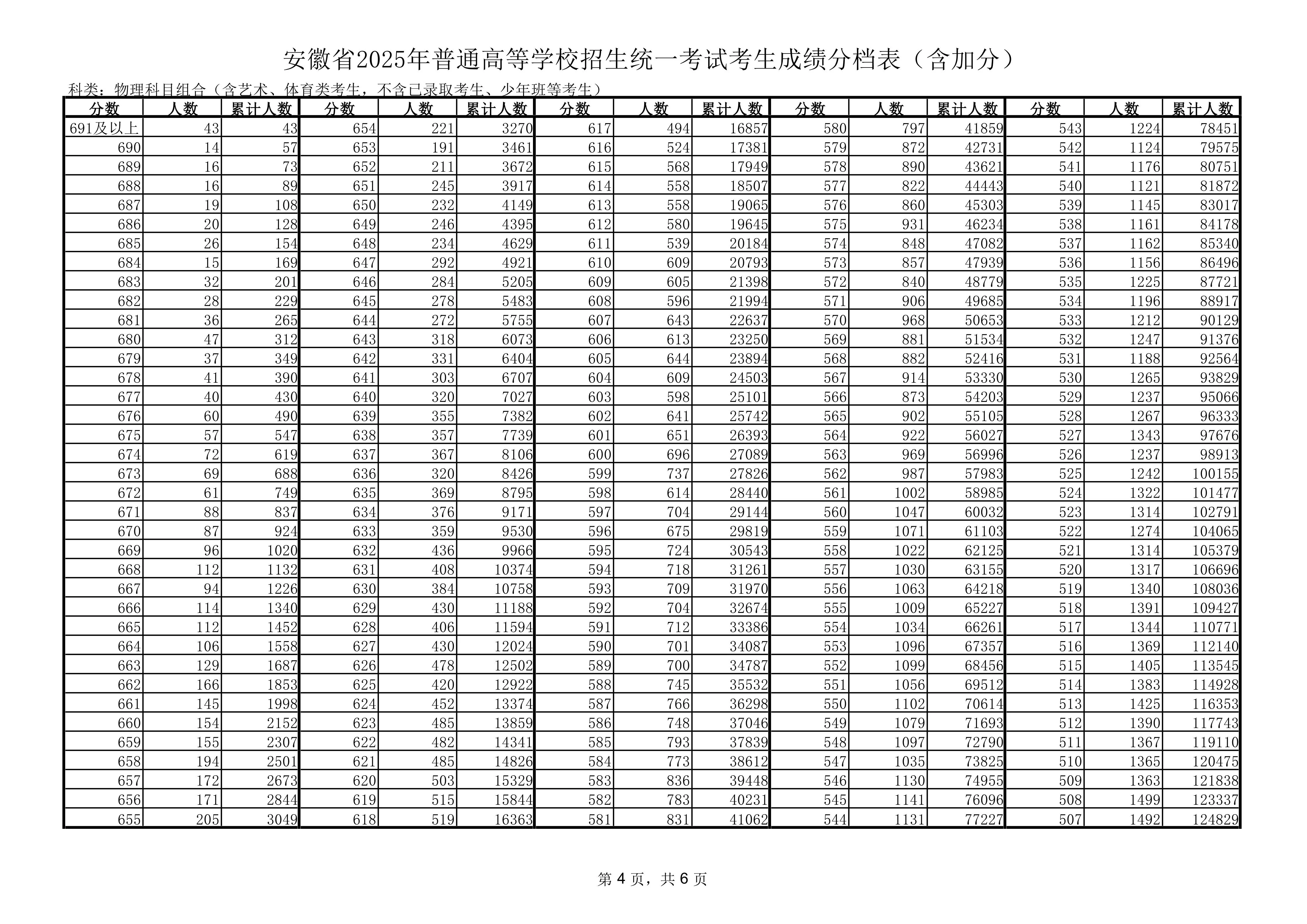 安徽2025年高考一分一段表第四页