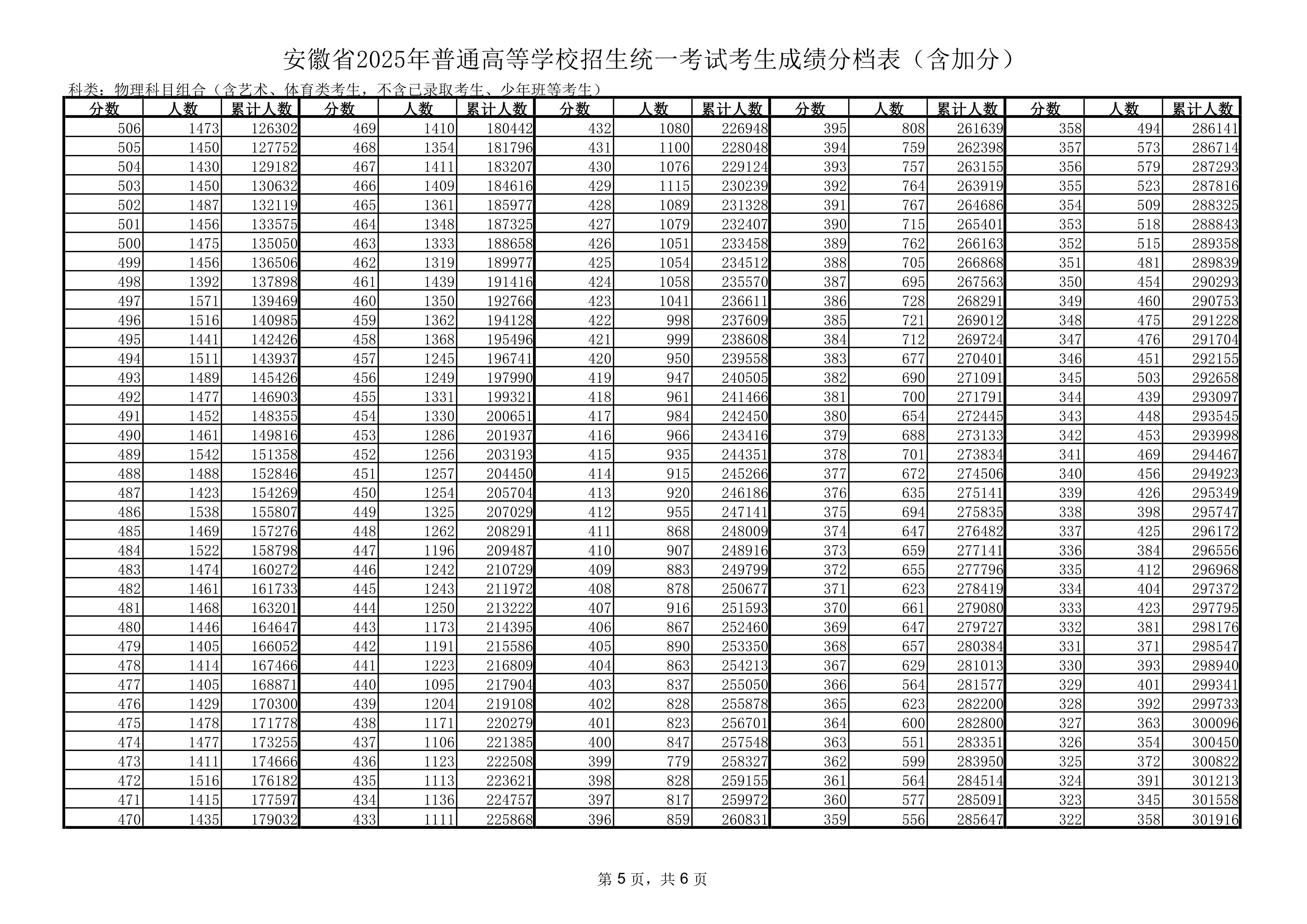 安徽2025年高考一分一段表第五页