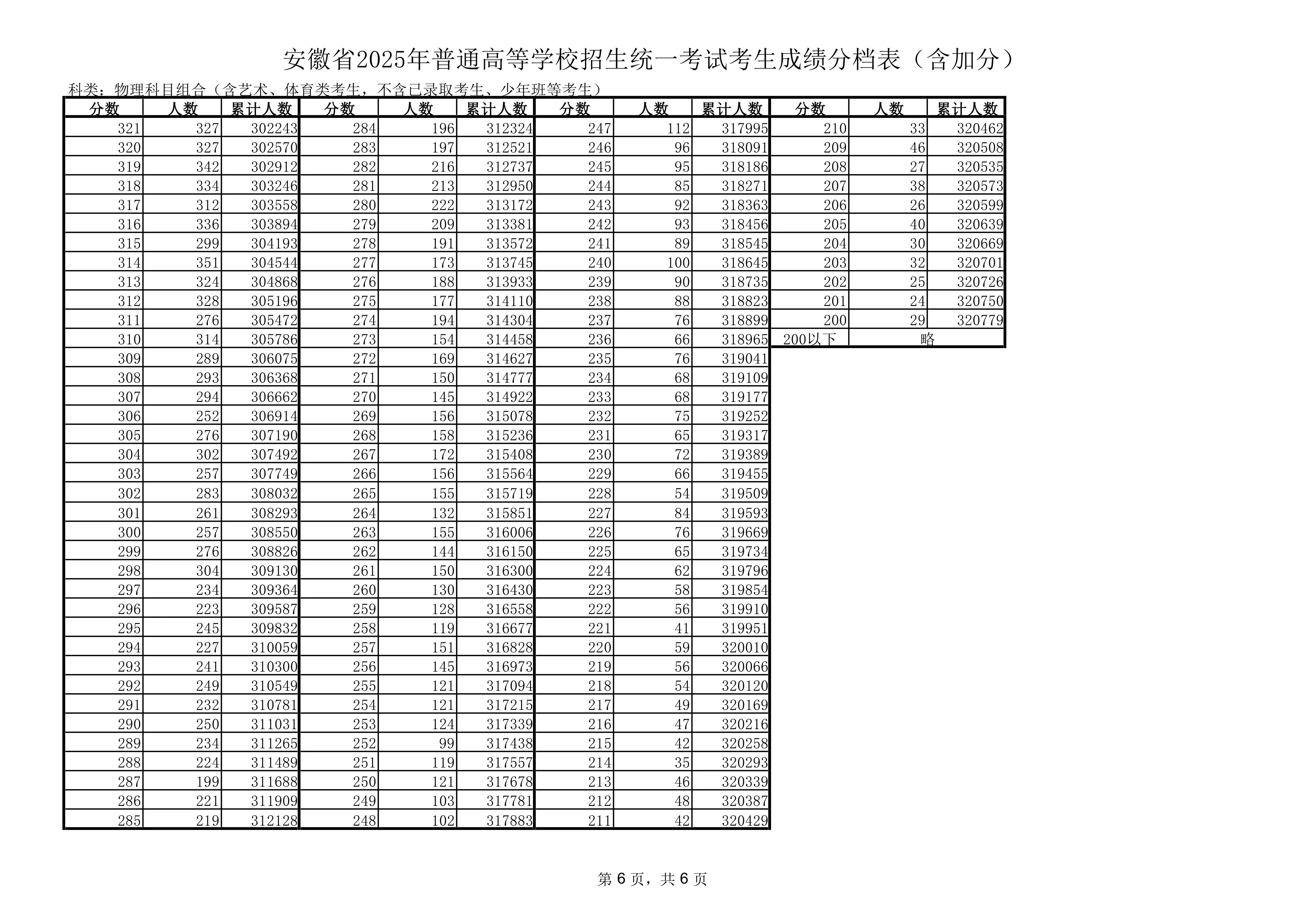 安徽2025年高考一分一段表第六页