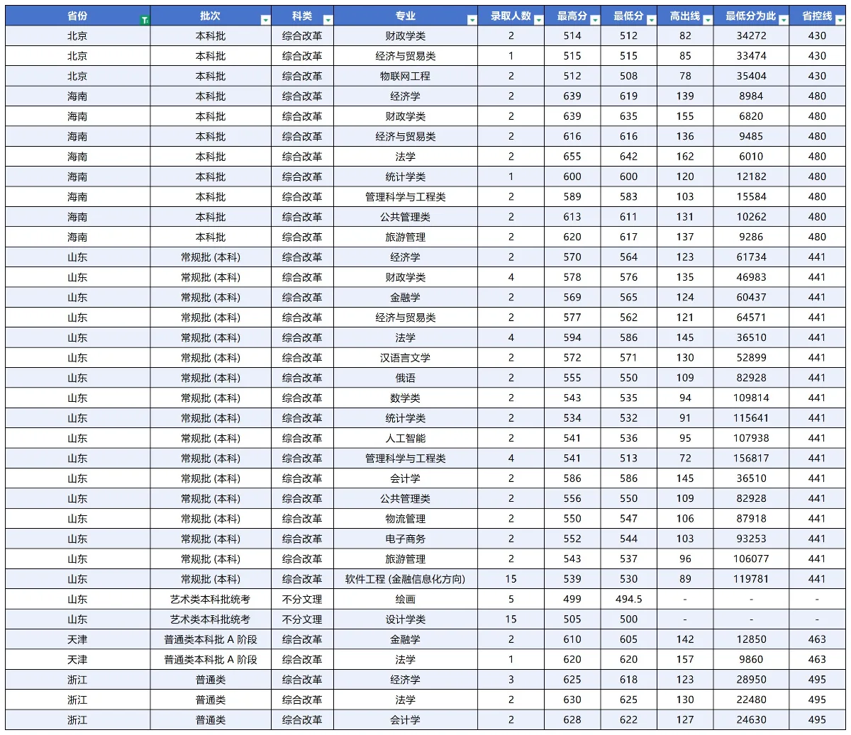 综合改革省份（北京、山东、海南、浙江）专业录取情况