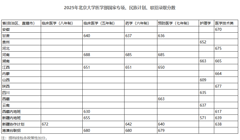 2025年北京大学医学部国家专项、民族计划及连招分数线