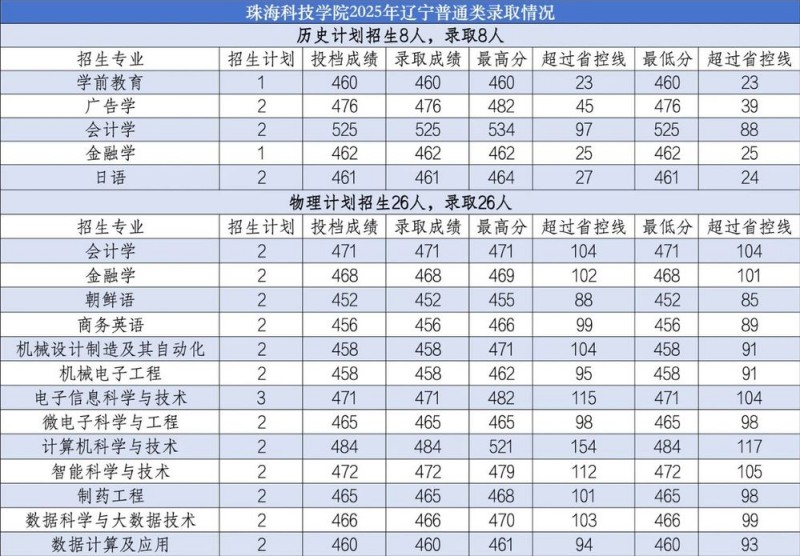 珠海科技学院2025辽宁分数线 珠海科技学院2025辽宁分数线