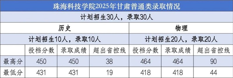珠海科技学院2025甘肃分数线 珠海科技学院2025甘肃分数线