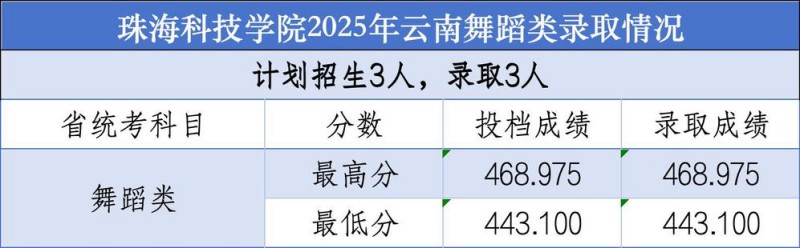 珠海科技学院2025云南舞蹈类分数线 珠海科技学院2025云南舞蹈类分数线
