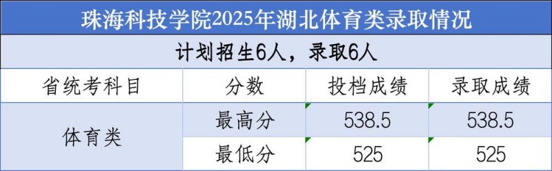 珠海科技学院2025湖北体育类分数线 珠海科技学院2025湖北体育类分数线