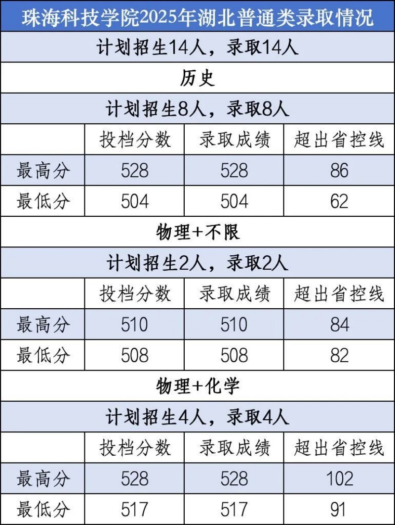 珠海科技学院2025湖北普通类分数线 珠海科技学院2025湖北普通类分数线